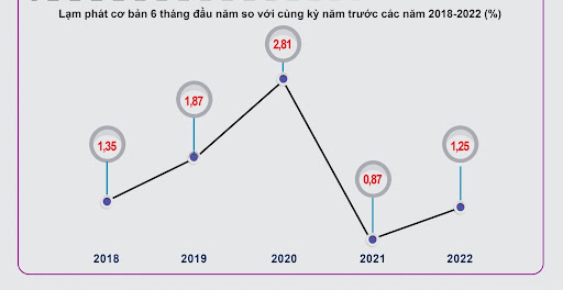 lam-phat-2022-so-sanh-nam-truoc