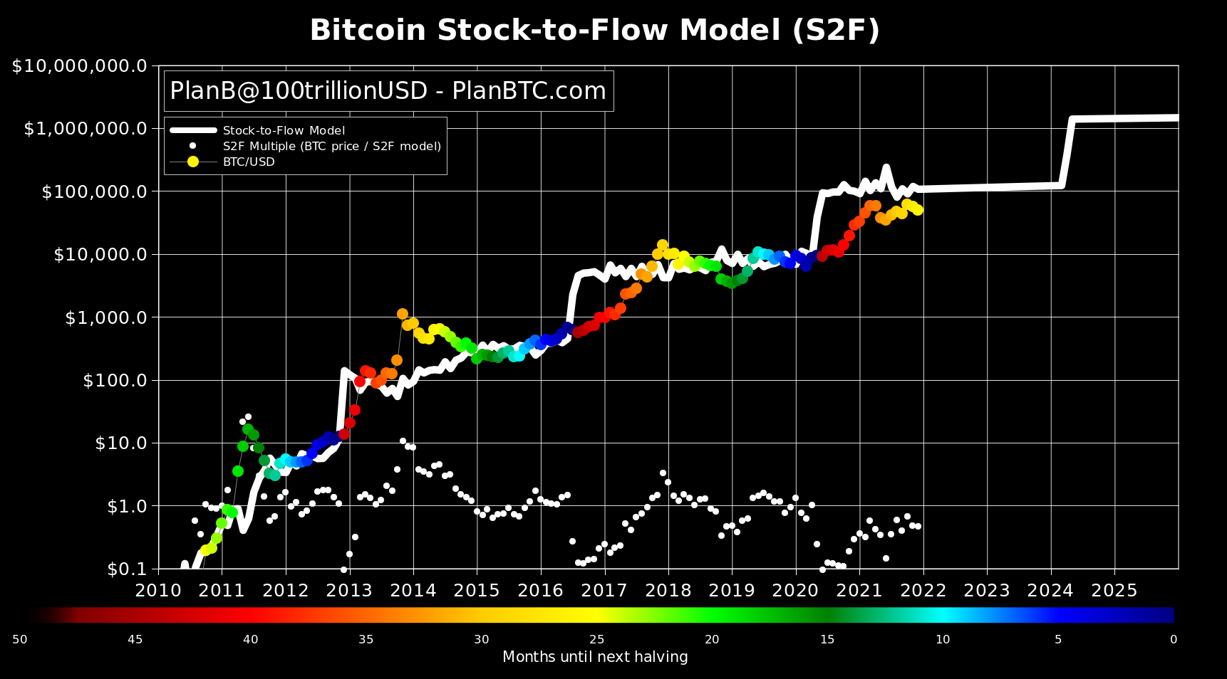 Stock - to - Flow Model - PlanB