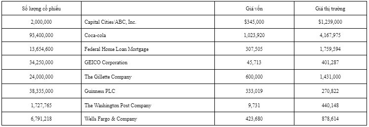 thu-nhap-tu-dau-tu-thu-gui-co-dong-cua-warren-buffett-1993