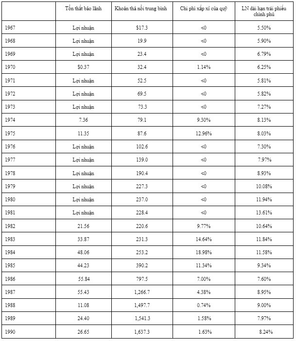 Hoat-dong-bao-hiem-thu-gui-co-dong-cua-warren-buffett-1993