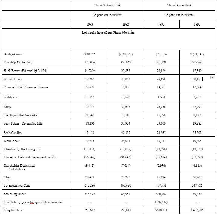 Bao-cao-nguon-thu-nhap-thu-gui-co-dong-cua-warren-buffett-1993