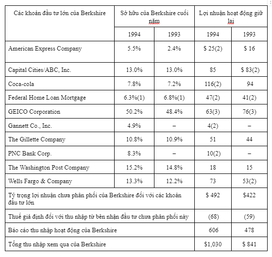 bang-loi-nhuan-thu-gui-co-dong-cua-warren-buffett-1994