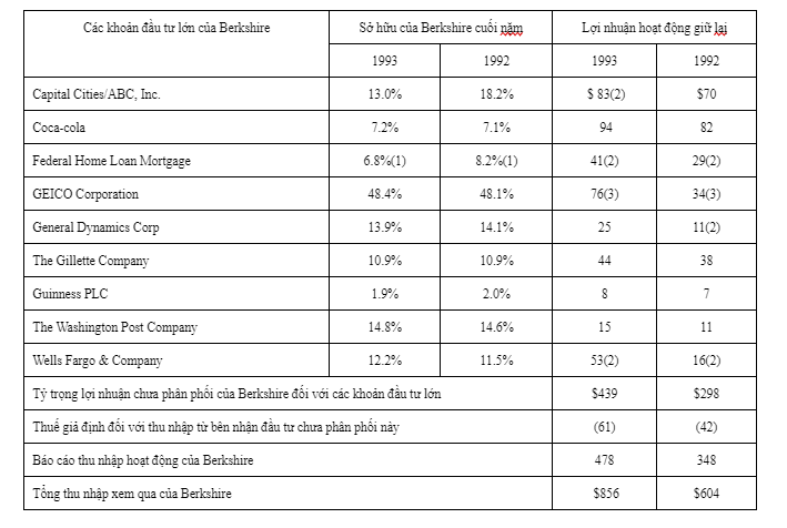thu-nhap-dau-tu-rong-thu-gui-co-dong-cua-warren-buffett-1993