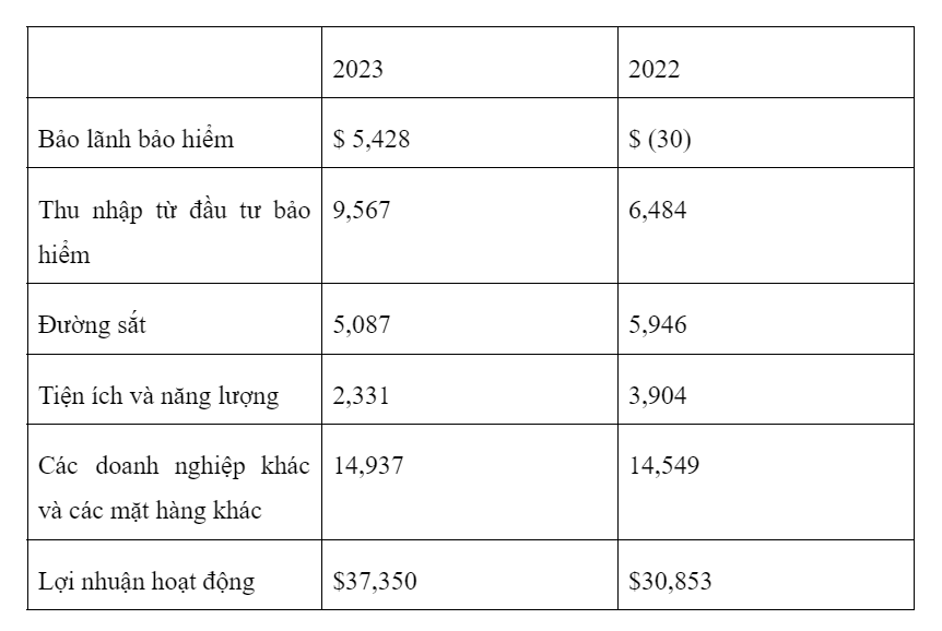 bao-cao-thu-nhap-thu-gui-co-dong-cua-warren-buffett-2023