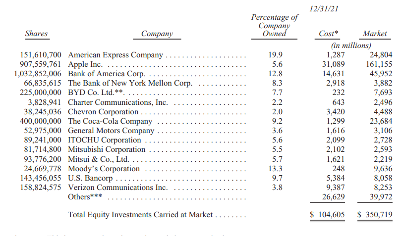 dạnh-muc-dau-tu-thu-gui-co-dong-cua-warren-buffett-2021