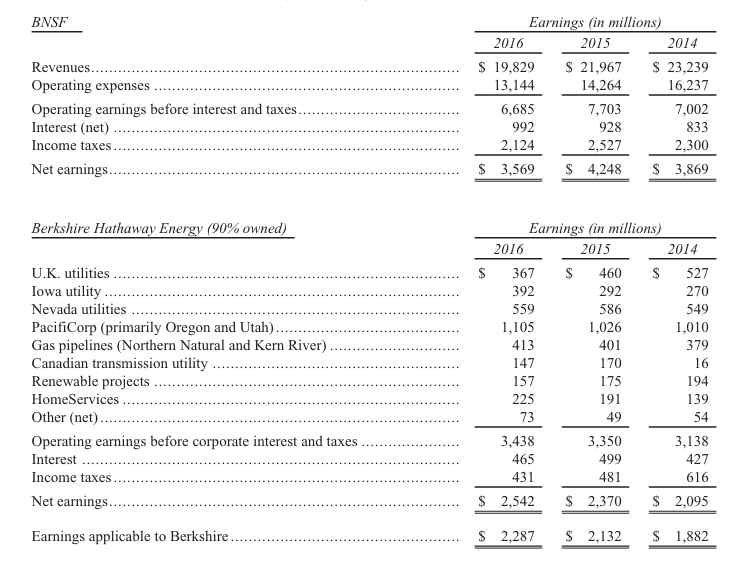 BHE-va-BNSF-thu-gui-co-dong-cua-warren-buffett-2016