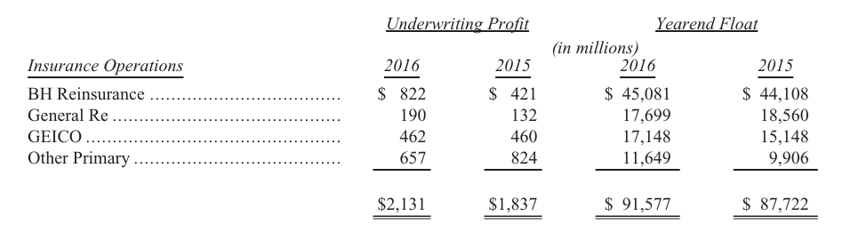 Gia-tri-cac-cong-ty-bao-hiem-va-so-tien-tha-noi-thu-gui-co-dong-cua-warren-buffett-2016