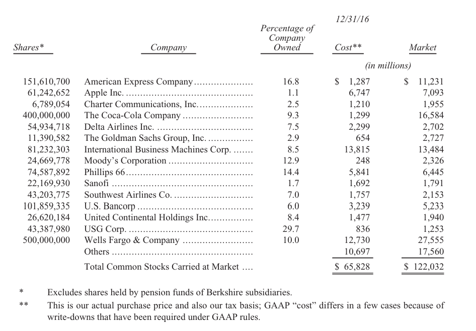 Gia-tri-co-phieu-cua-berkshire-thu-gui-co-dong-cua-warren-buffett-2016