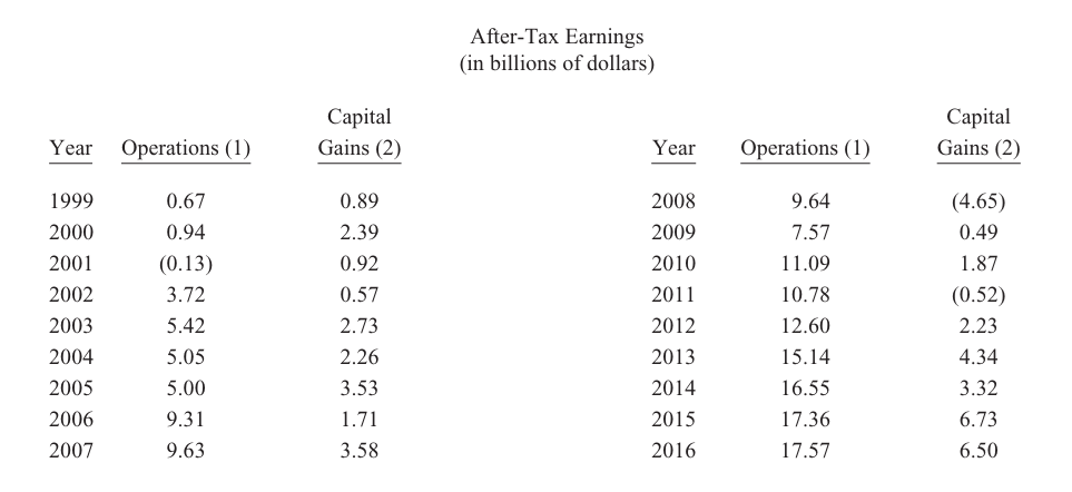 Gia-tri-sau-thue-cua-co-phieu-thu-gui-co-dong-cua-warren-buffett-2016