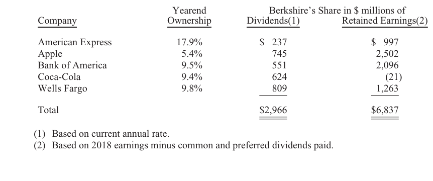 Nam-co-phieu-lon-nhat-cua-Berkshire-thu-gui-co-dong-cua-warren-buffett-2018