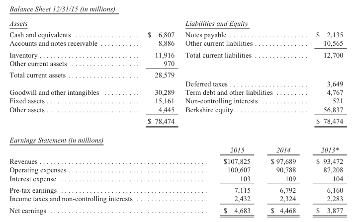 Bang-can-doi-ke-toan-thu-gui-co-dong-cua-warren-buffett-2015