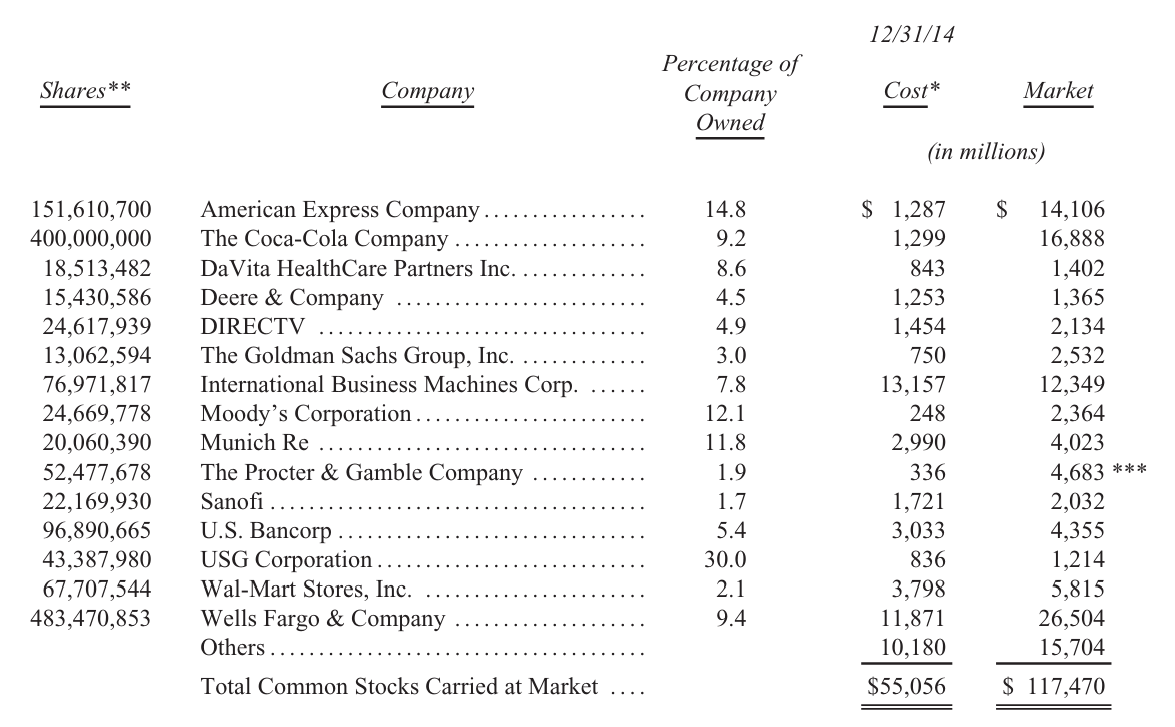 Danh-muc-co-phieu-thu-gui-co-dong-cua-warren-buffett-2014