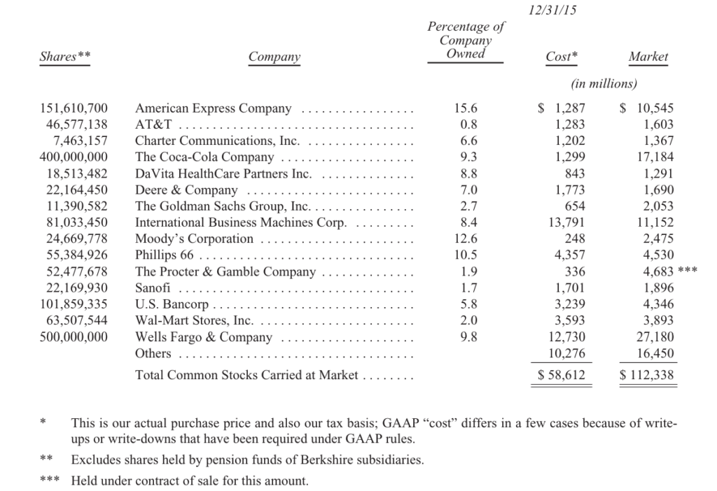 gia-tri-cua-cac-co-phieu-thu-gui-co-dong-cua-warren-buffett-2015