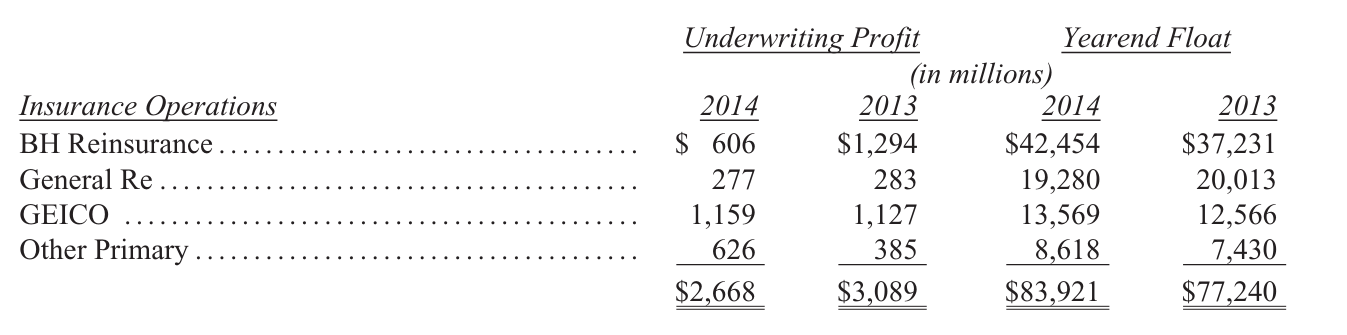 hoat-dong-bao-hiem-thu-gui-co-dong-cua-warren-buffett-2014