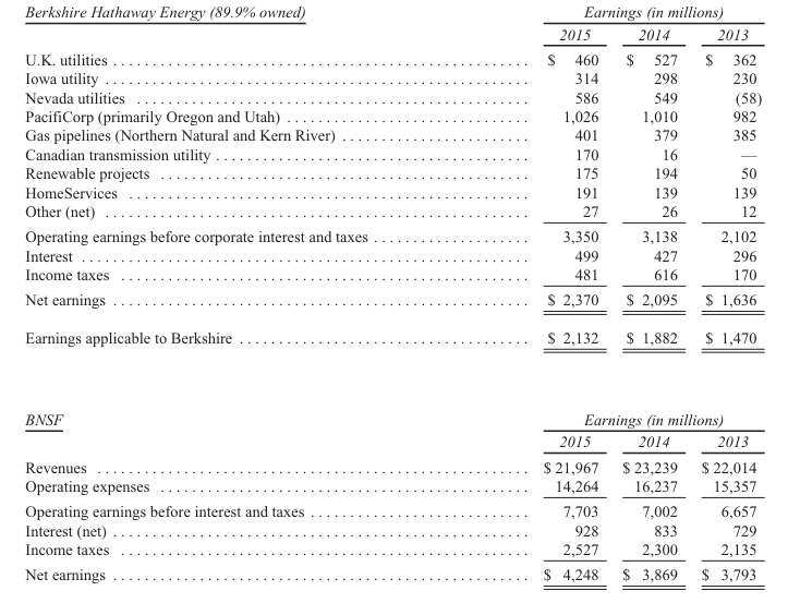 Loi-nhuan-cua-BHE-va-BNS-thu-gui-co-dong-cua-warren-buffett-2015