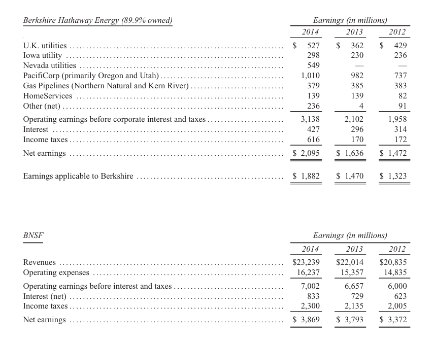 loi-nhuan-cua-bhe-va bnsf--thu-gui-co-dong-cua-warren-buffett-2014