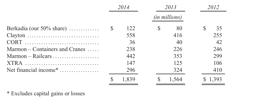 Loi-nhuan-cua-cac-cong-ty-bat-dong-san-thu-gui-co-dong-cua-warren-buffett-2014