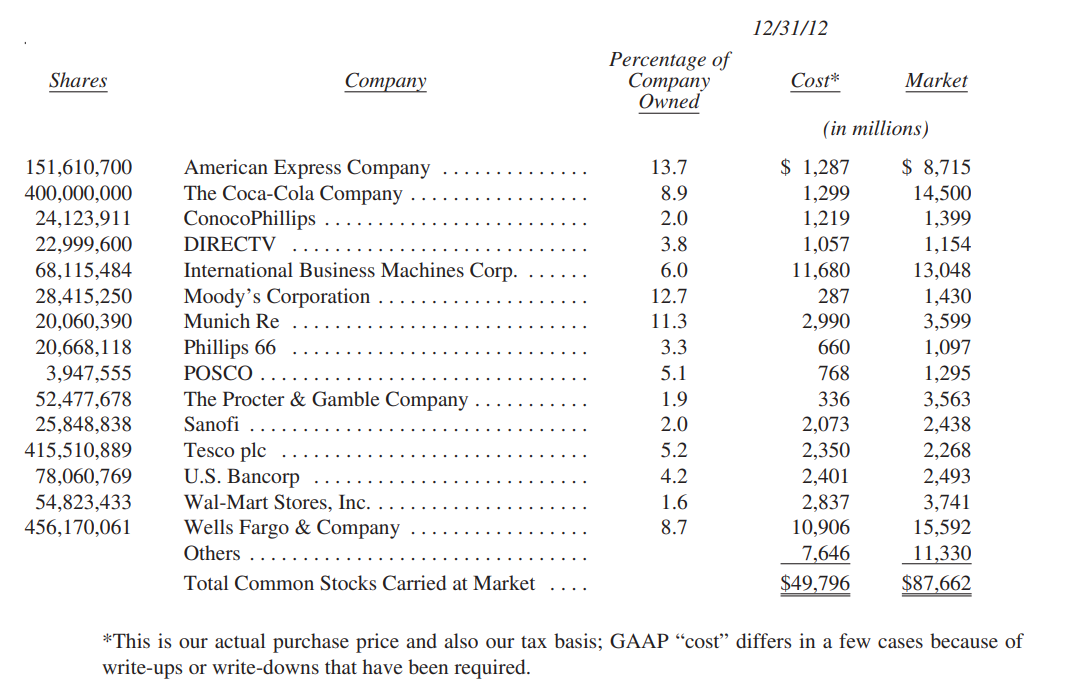 Danh-muc-dau-tu-thu-gui-co-dong-cua-warren-buffett-2012