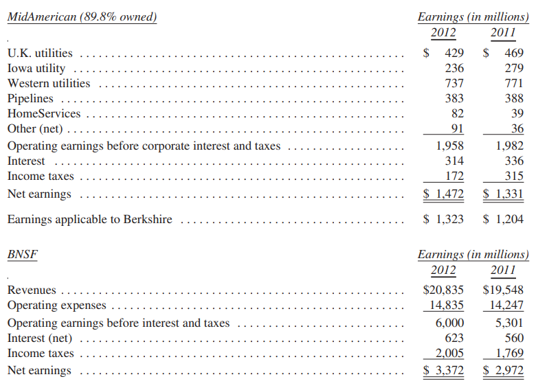 Doanh-thu-cua-MidAmerican-Energy-va-BNSF-thu-gui-co-dong-cua-warren-buffett-2012