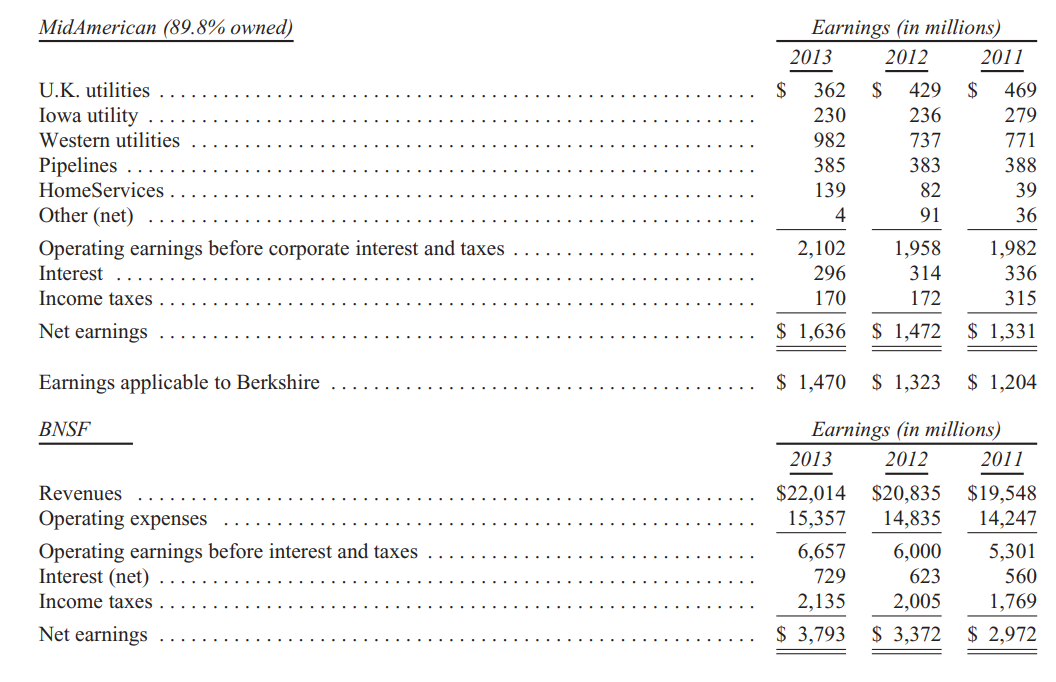 Doanh-thu-loi-nhuan-cua-MidAmerican-va-BNSF-thu-gui-co-dong-cua-warren-buffett-2013