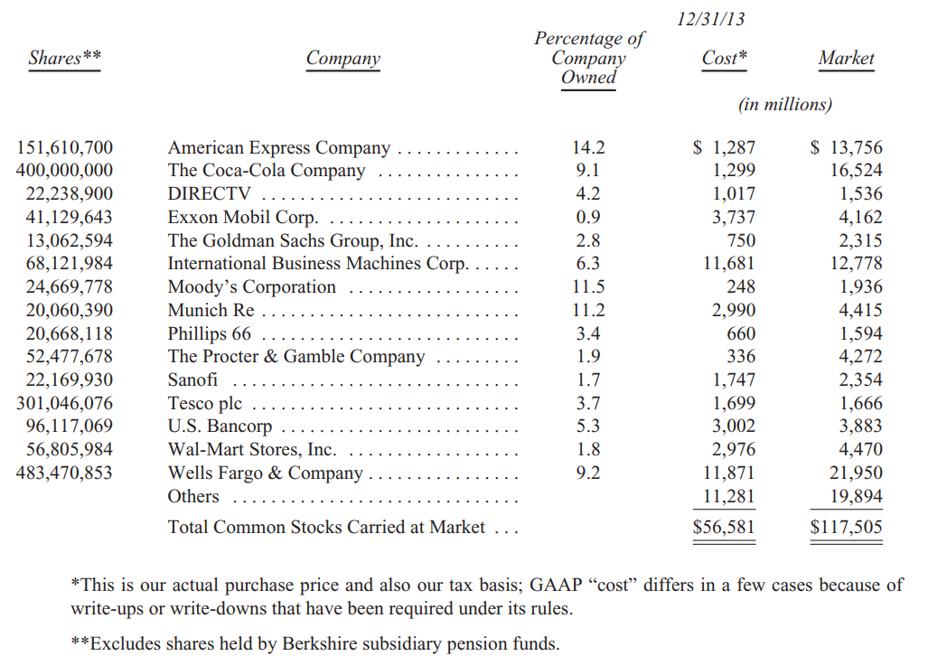 Gia-tri-co-phieu-cua-danh-muc-dau-tu-thu-gui-co-dong-cua-warren-buffett-2013