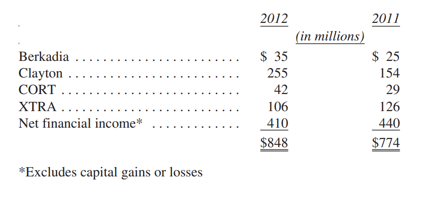 Loi-nhuan-truoc-thue-cua-cac-cong-ty-Berkshire-dau-tu-thu-gui-co-dong-cua-warren-buffett-2012