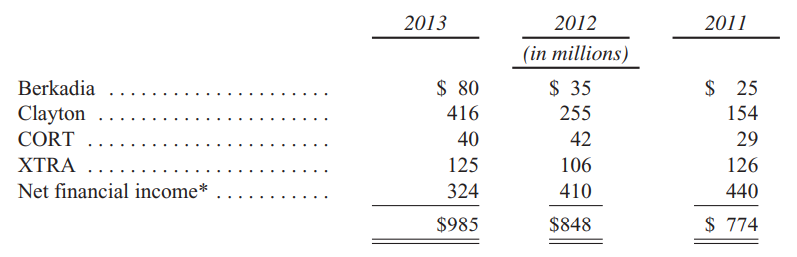 thu-nhap-truoc-thue-san-pham-tai-chinh-thu-gui-co-dong-cua-warren-buffett-2013