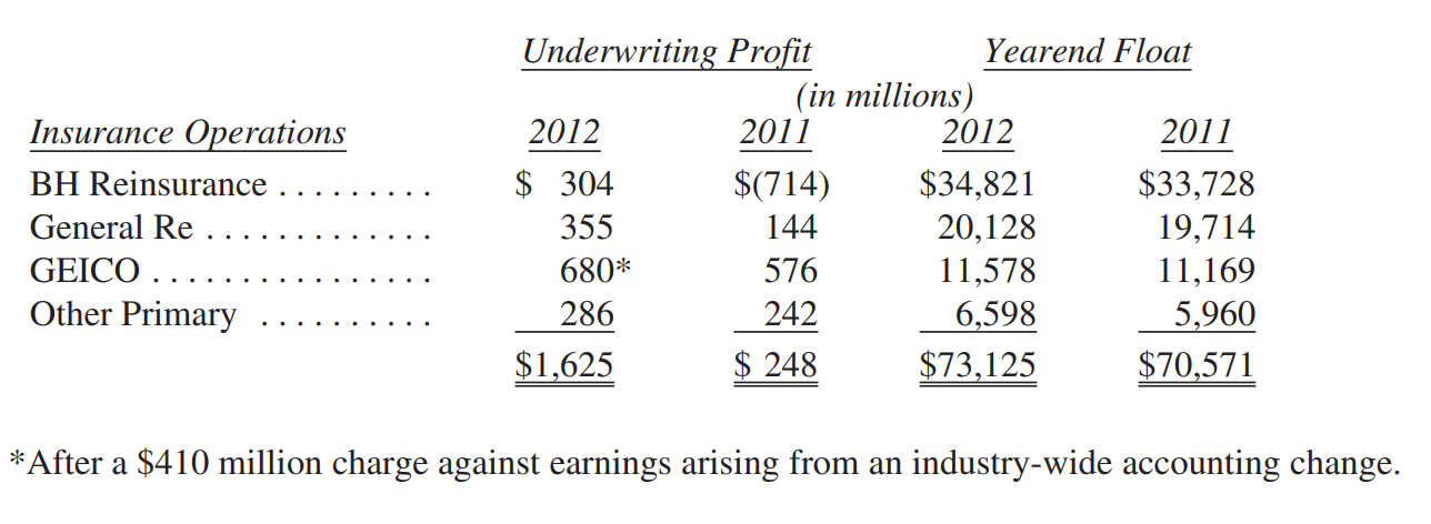 So-tien-bao-hiem-tha-noi-cua-cac-cong-ty-bao-hiem.-thu-gui-co-dong-cua-warren-buffett-2012