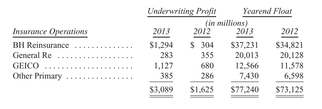 So-tien-bao-hiem-tha-noi-thu-gui-co-dong-cua-warren-buffett-2013