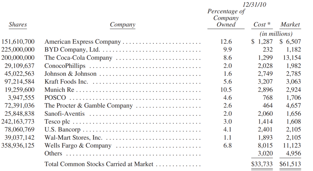 Danh-muc-dau-tu.-thu-gui-co-dong-cua-warren-buffett-2010