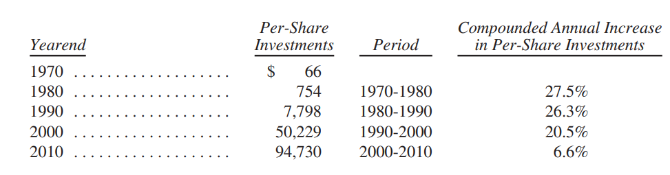 Gia-tri-tren-moi-co-phieu-dau-tu-thu-gui-co-dong-cua-warren-buffett-2010