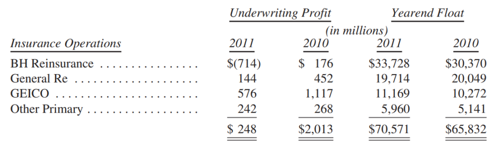 Loi-nhuan-cac-cong-ty-bao-hiem-thu-gui-co-dong-cua-warren-buffett-2011