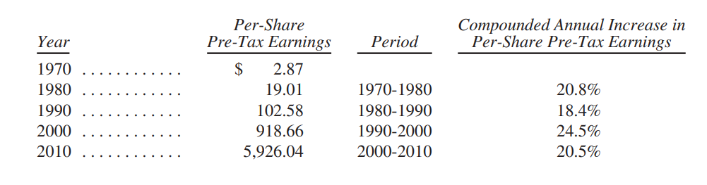 Loi-nhuan-cua-su-thay-doi-thu-gui-co-dong-cua-warren-buffett-2010