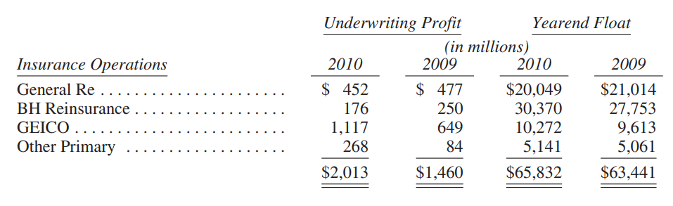 Loi-nhuan-va-so-tien-tha-noi-thu-gui-co-dong-cua-warren-buffett-2010