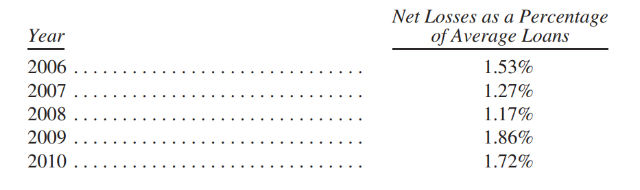 So-tien-lo-cua-cac-khoan-vay-thu-gui-co-dong-cua-warren-buffett-2010