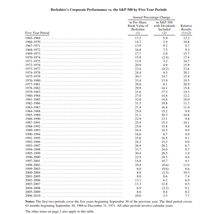 Thanh-tich-cua-Berkshire-so-voi-SP-500.-thu-gui-co-dong-cua-warren-buffett-2010