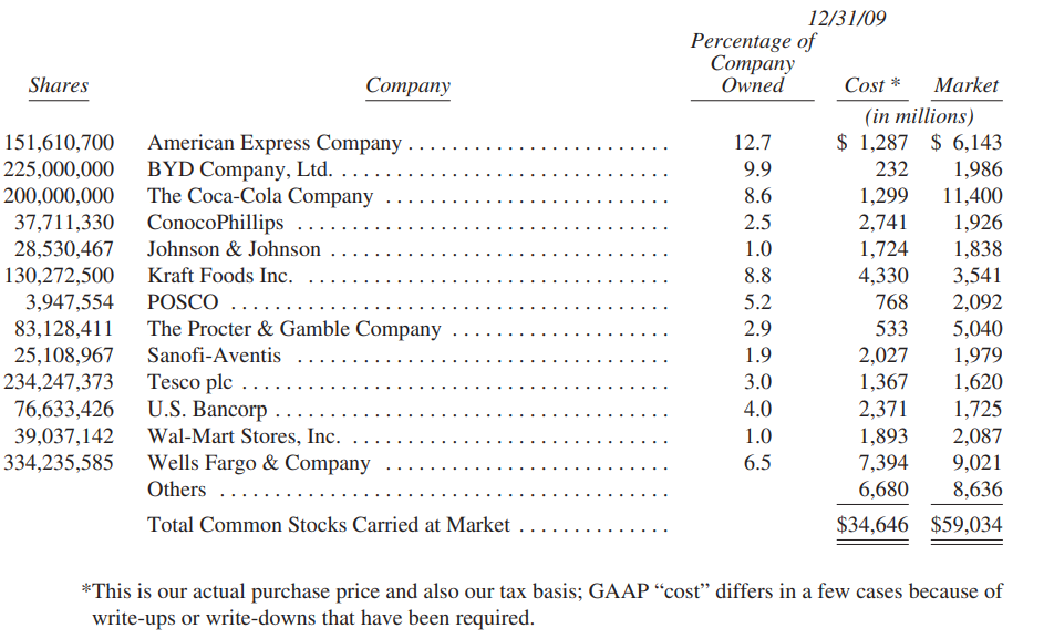 danh-muc-dau-tu-thu-gui-co-dong-cua-warren-buffett