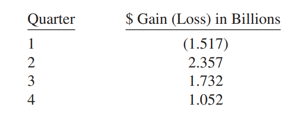 lo-phai-sinh-thu-gui-co-dong-cua-warren-buffett