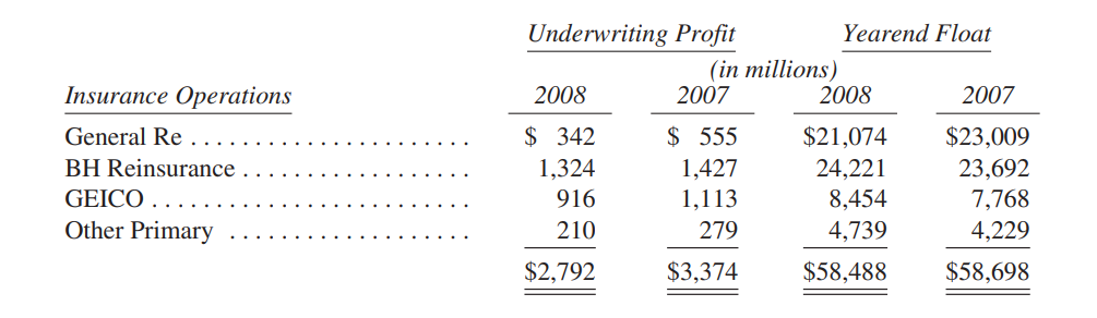 so-tien-tha-noi-bao-hiem-thu-gui-co-dong-cua-warren-buffett