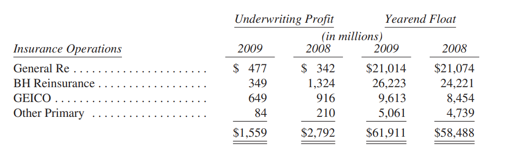 so-tien-tha-noi-bao-hiem-thu-gui-co-dong-cua-warren-buffett-2009