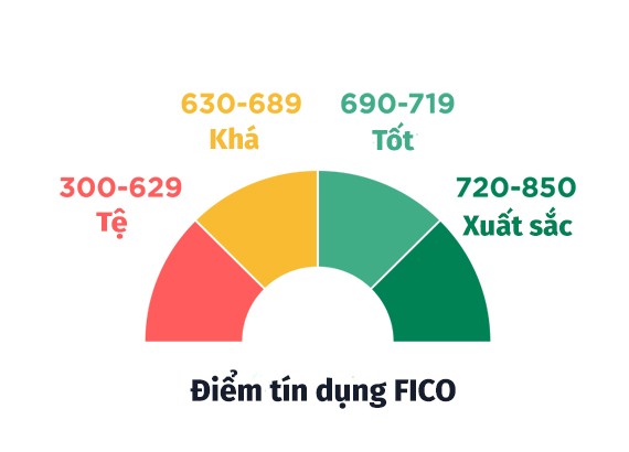 diem-tin-dun-fico