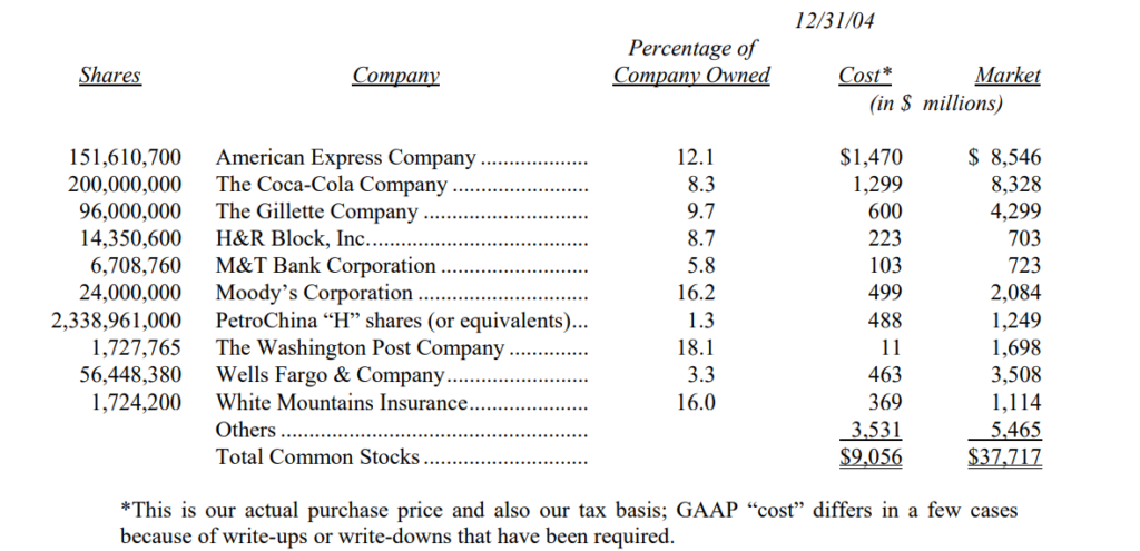 Danh-muc-dau-tu-Berkshire-thu-gui-co-dong-cua-warren-buffett-2004