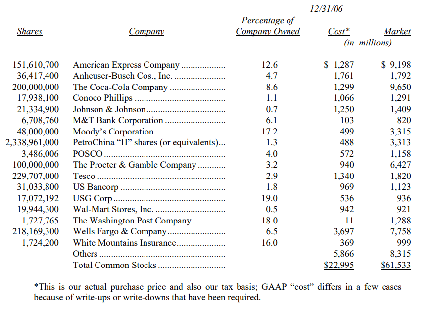 Danh-muc-dau-tu-Berkshire-thu-gui-co-dong-cua-warren-buffett