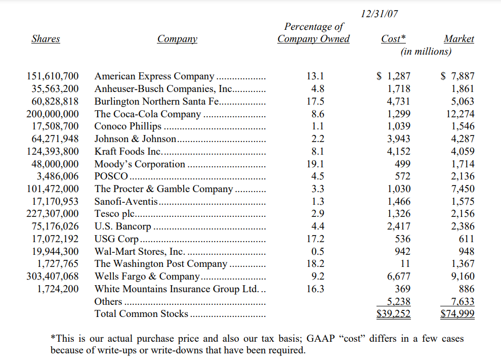 Danh-muc-dau-tu-cua-Berkshire-thu-gui-co-dong-cua-warren-buffett-2007