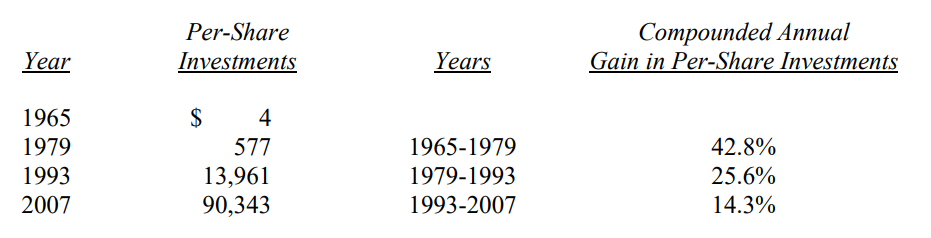 Gia-tri-dau-tu-hang-nam-thu-gui-co-dong-cua-warren-buffett-2007