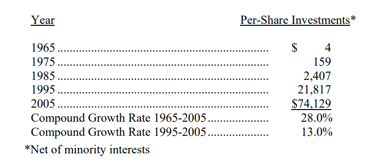 Gia-tri-dau-tu-tren-moi-co-phieu-Thu-gui-co-dong-cua-Warren-Buffett-2005