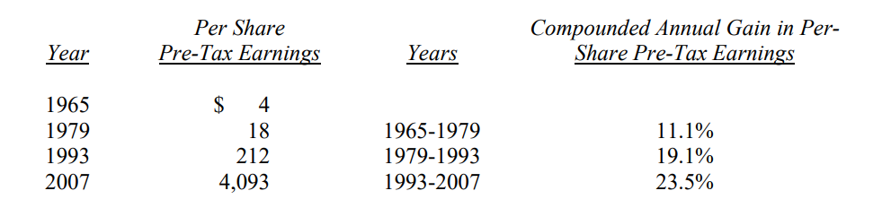 Gia-tri-dau-tu-truoc-thue-hang-nam-tren-moi-co-phieu-thu-gui-co-dong-cua-warren-buffett-2007