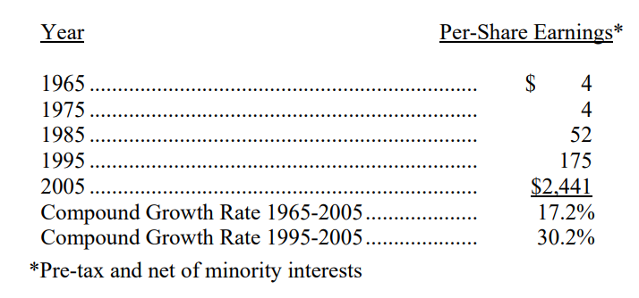 Gia-tri-dau-tu-truoc-thue-tren-moi-co-phieu-Thu-gui-co-dong-cua-Warren-Buffett-2005