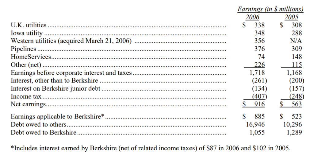 Hoat-dong-cua-MidAmerican-thu-gui-co-dong-cua-warren-buffett-2006