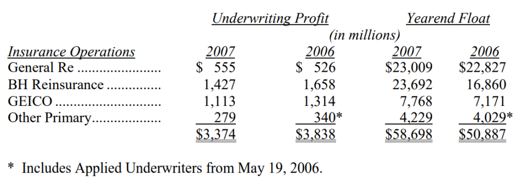 Hoat-dong-cua-cac-cong-ty-bao-hiem-Berkshire-thu-gui-co-dong-cua-warren-buffett-2007